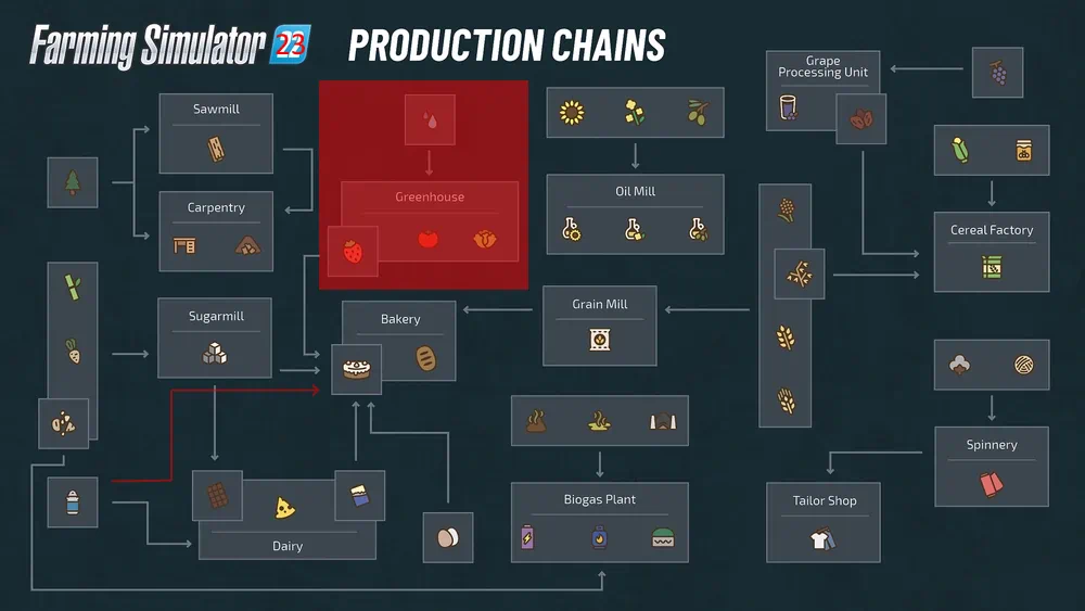 Schéma výrobních řetězců z FS22